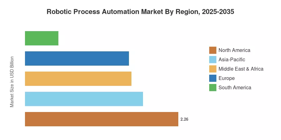 Robotic Process Automation Market By Region, 2025-2035