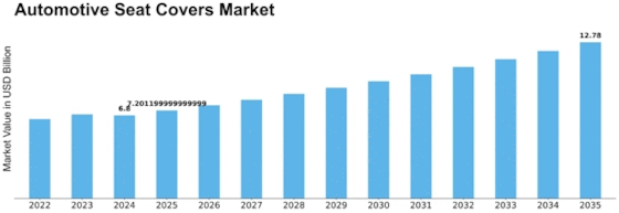 Automotive Seat Covers Market Size