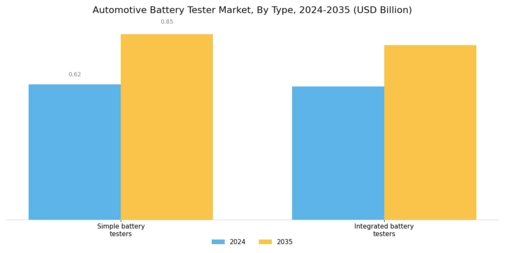 Automotive Battery Tester Market Segment Image 0