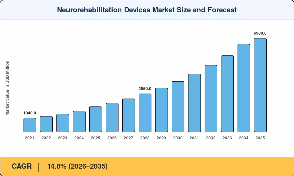 Neurorehabilitation Devices Market Size and Forecast