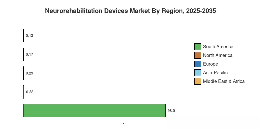 Neurorehabilitation Devices Market By Region, 2025-2035