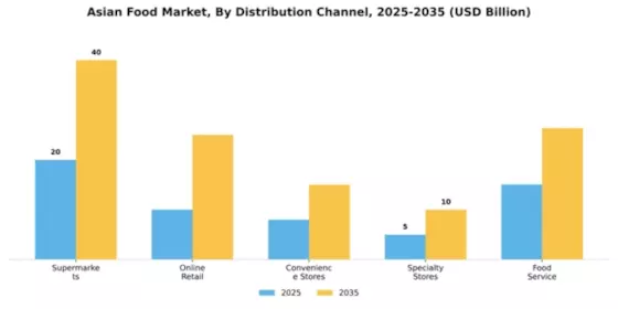 Asian Food Market Segment Image 1