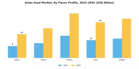 Asian Food Market Segment Image 2