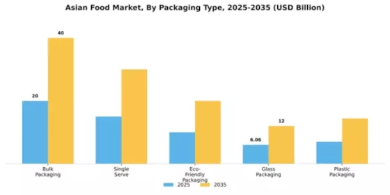 Asian Food Market Segment Image 3
