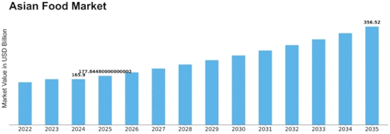 Asian Food Market Size