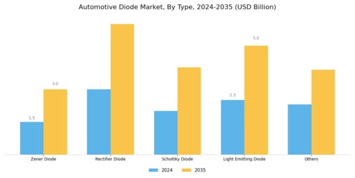 Automotive Diode Market Segment Image 0