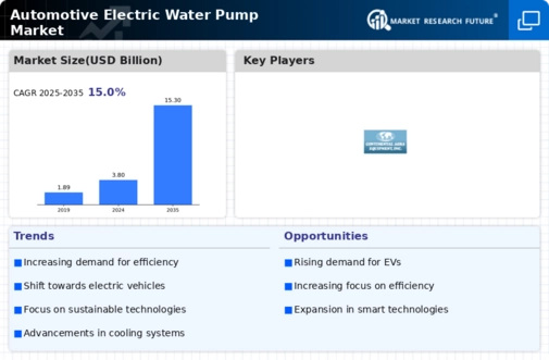 Automotive Electric Water Pump Market Research Report — Global Forecast till 2032 Infographic