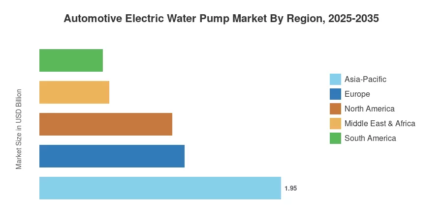 Automotive Electric Water Pump Market By Region, 2025-2035