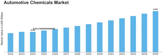 Automotive Chemicals Market Size
