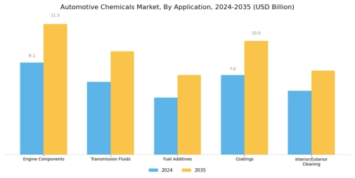 Automotive Chemicals Market Segment Image 0