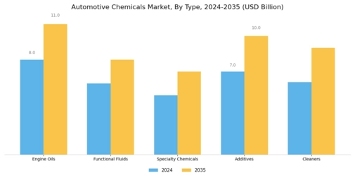 Automotive Chemicals Market Segment Image 1