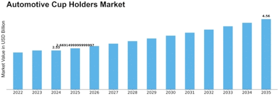 Automotive Cup Holders Market Size
