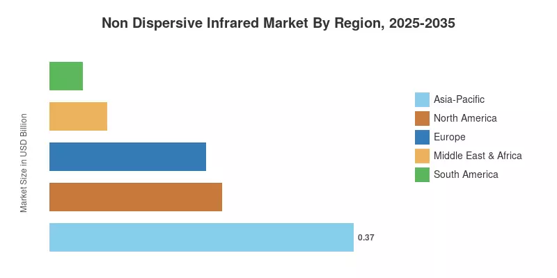 Non Dispersive Infrared Market By Region, 2025-2035
