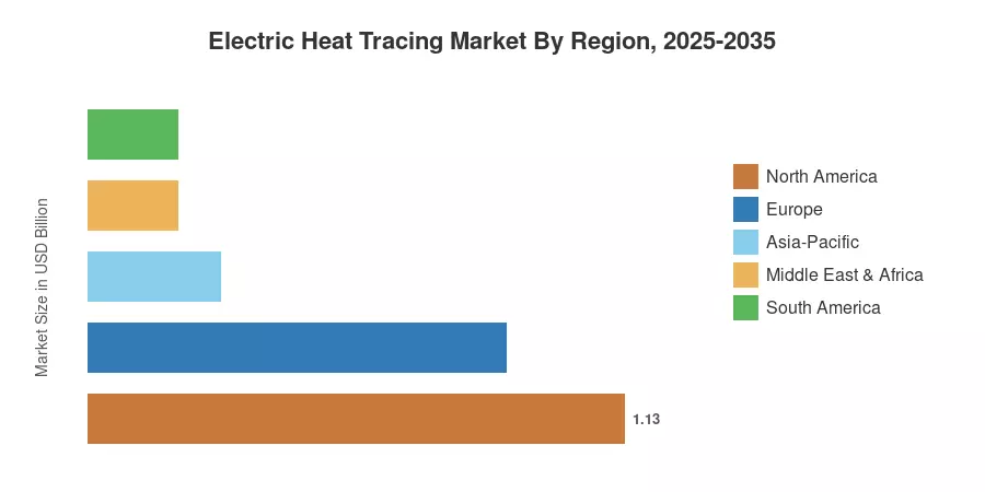Electric Heat Tracing Market By Region, 2025-2035