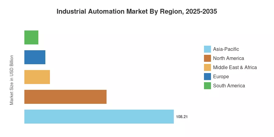 Industrial Automation Market By Region, 2025-2035