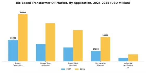 Bio Based Transformer Oil Market Segment Image 0