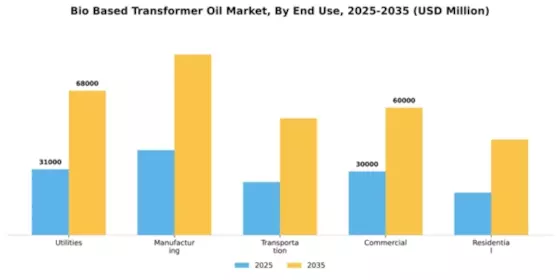 Bio Based Transformer Oil Market Segment Image 1