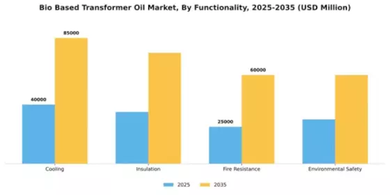 Bio Based Transformer Oil Market Segment Image 2