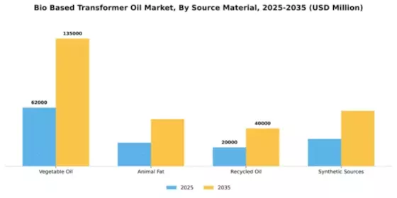 Bio Based Transformer Oil Market Segment Image 3
