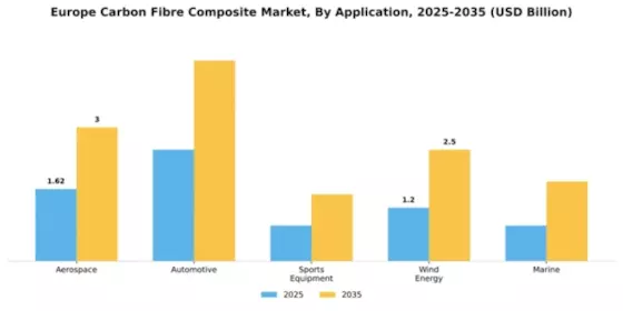 Europe Carbon Fiber Composites Market Segment Image 0