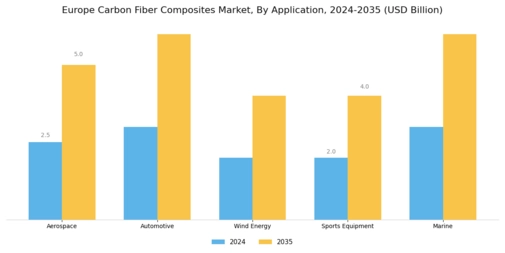 Europe Carbon Fiber Composites Market Segment Image 0