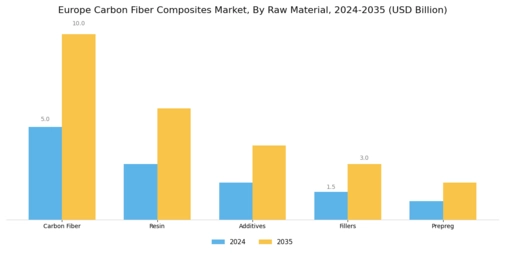 Europe Carbon Fiber Composites Market Segment Image 2