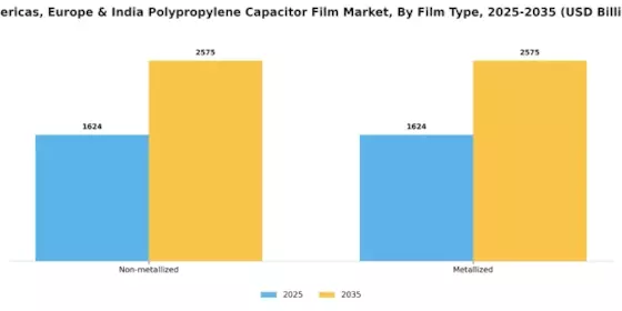 America Europe India Thin Polypropylene Polymer Film for Capacitors Market Segment Image 0