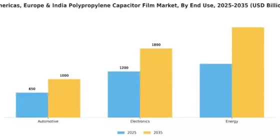 America Europe India Thin Polypropylene Polymer Film for Capacitors Market Segment Image 5