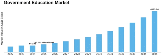 Government Education Market Size
