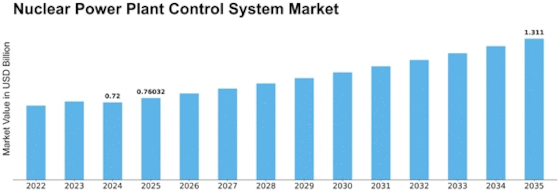 Nuclear Power Plant Control System Market Size