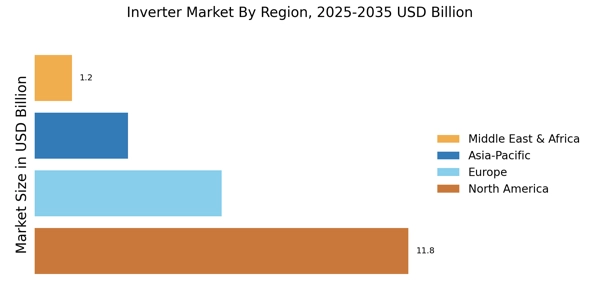 Inverter Market Regional Image