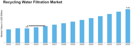 Recycling Water Filtration Market Size