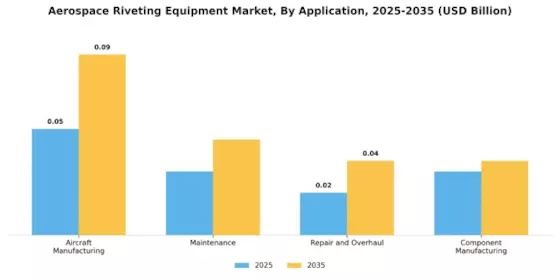 Aerospace Riveting Equipment Market Segment Image 0