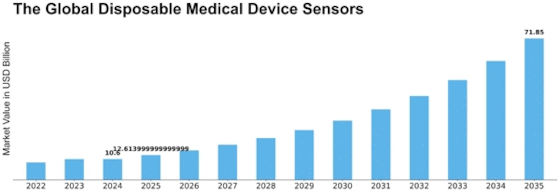 Disposable Medical Device Sensors Market Size