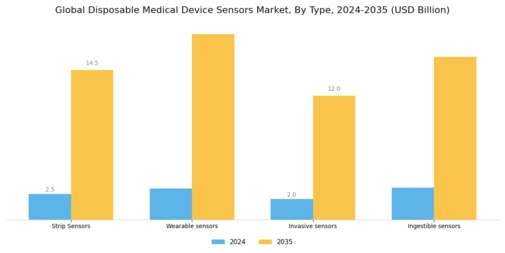 Disposable Medical Device Sensors Market Segment Image 1