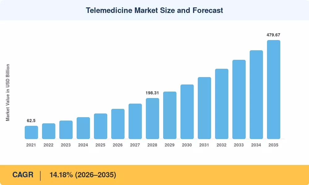 Telemedicine Market Size and Forecast
