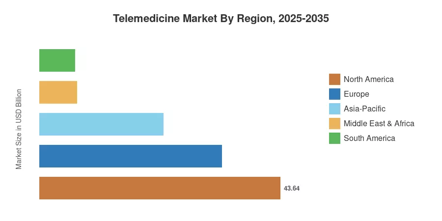 Telemedicine Market By Region, 2025-2035