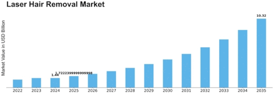  Laser Hair Removal Market Size