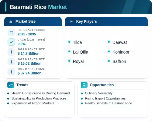 Demand Basmati Rice Basmati Rice Market Size, Demand, industry, Share, Trend