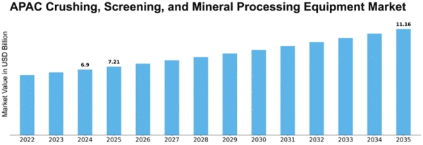 Asia-Pacific Crushing Screening Mineral Processing Equipment Market Size