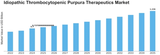 Idiopathic Thrombocytopenic Purpura Therapeutics Market Size