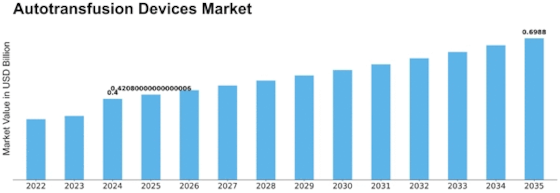 Autotransfusion Devices Market Size