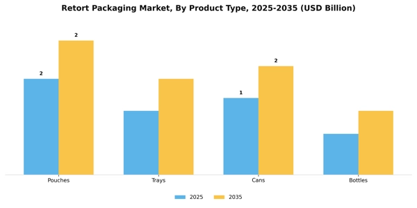 Retort Packaging Market Segment Image 3