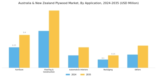 Australia New Zealand Plywood Market Segment Image 1