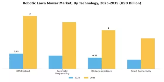 Robotic Lawn Mower Market Segment Image 2