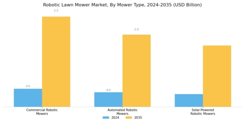 Robotic Lawn Mower Market Segment Image 1