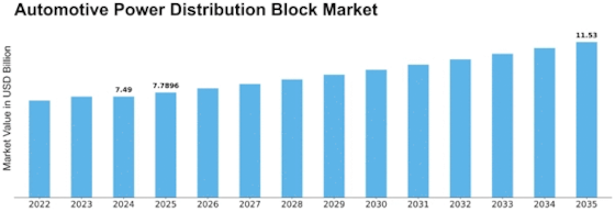 Automotive Power Distribution Block Market Size