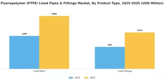 Fluoropolymer Lined Pipes Fittings Market Segment Image 0