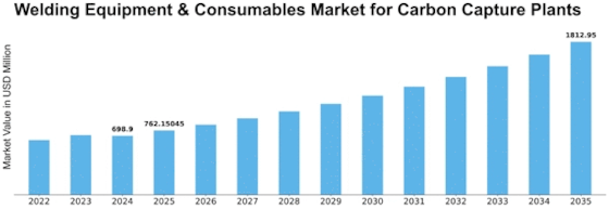 Welding Equipment Consumables for Carbon Capture Plants Market Size