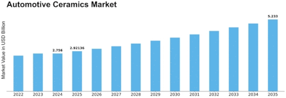 Automotive Ceramics Market Size